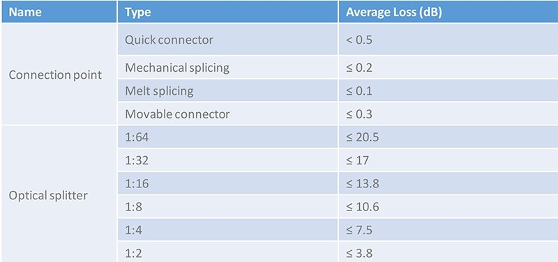 Fiber Optic Splitter Loss You Should Know